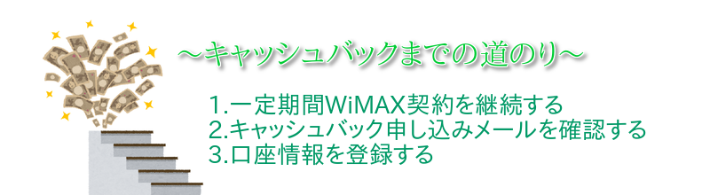 キャッシュバックの受取方法